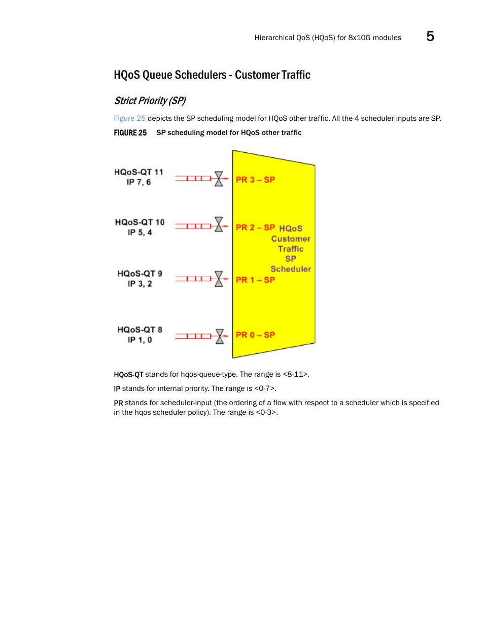 Hqos queue schedulers - customer traffic, Strict priority (sp) | Brocade Multi-Service IronWare QoS and Traffic Management Configuration Guide (Supporting R05.6.00) User Manual | Page 223 / 226