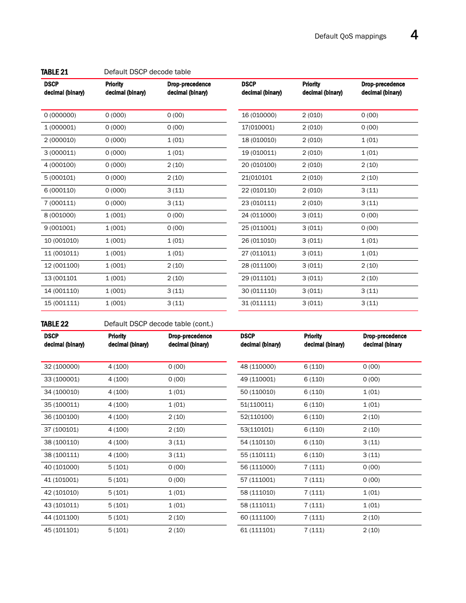 Table 21, Table 22, List the | Brocade Multi-Service IronWare QoS and Traffic Management Configuration Guide (Supporting R05.6.00) User Manual | Page 95 / 226