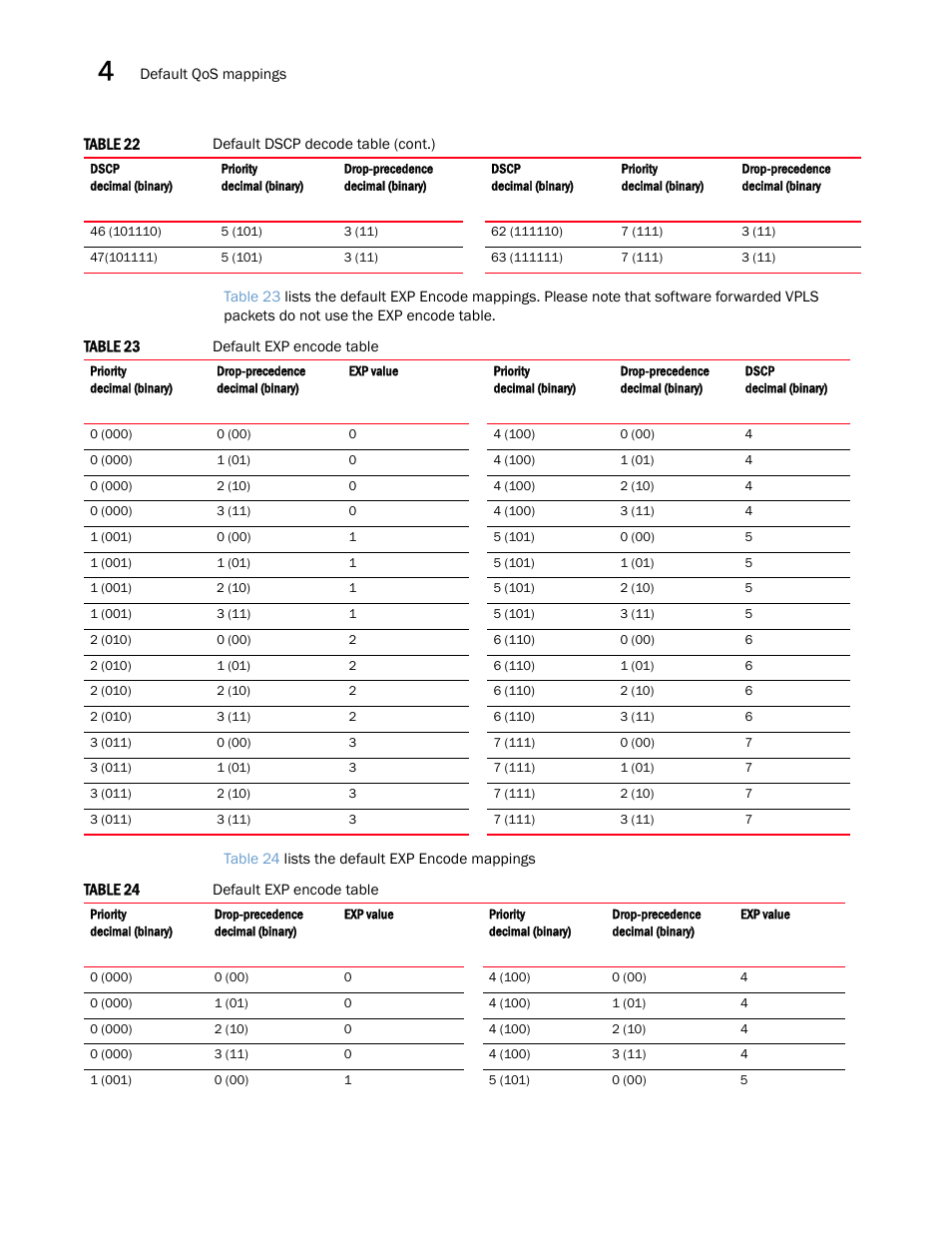 Brocade Multi-Service IronWare QoS and Traffic Management Configuration Guide (Supporting R05.6.00) User Manual | Page 96 / 226