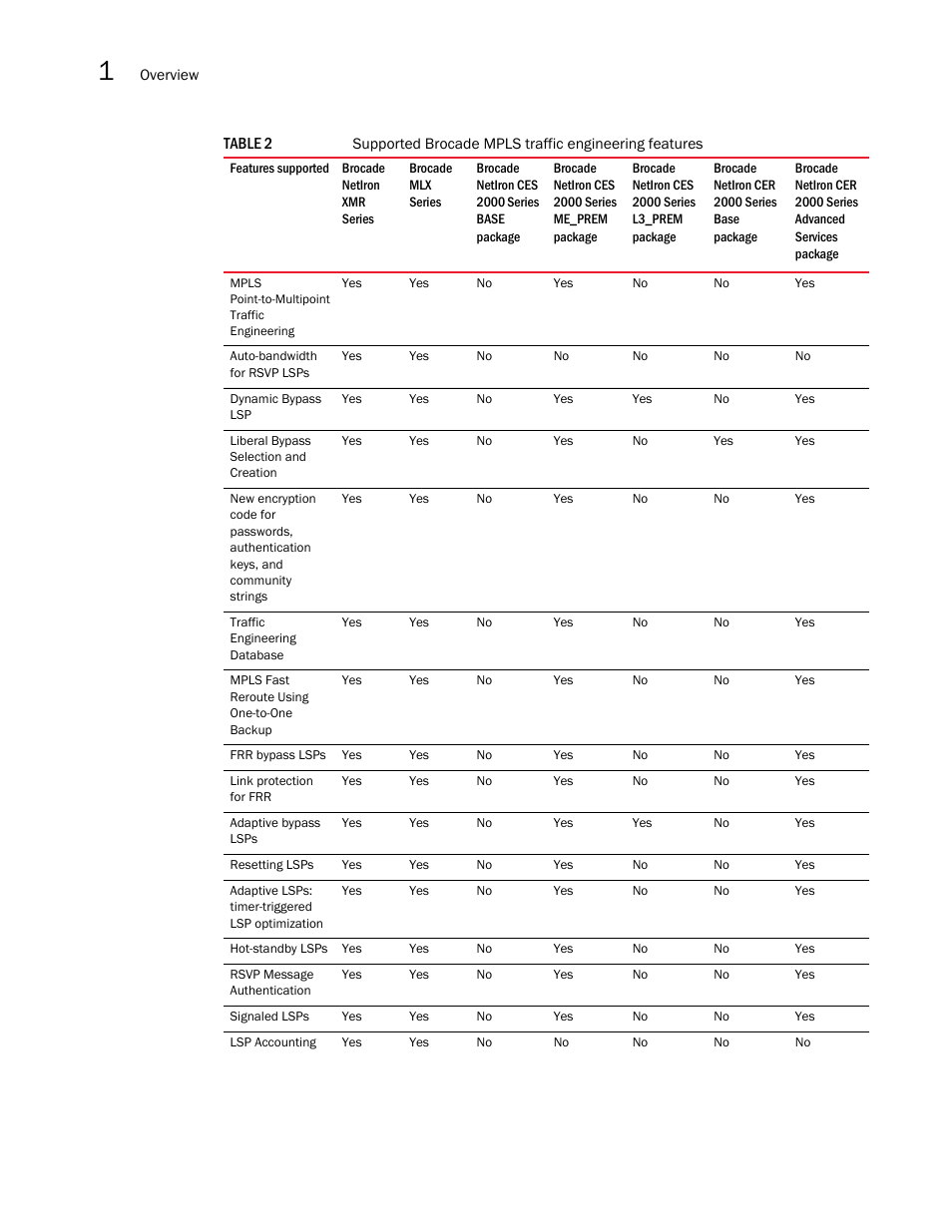 Brocade Multi-Service IronWare Multiprotocol Label Switch (MPLS) Configuration Guide (Supporting R05.6.00) User Manual | Page 26 / 852