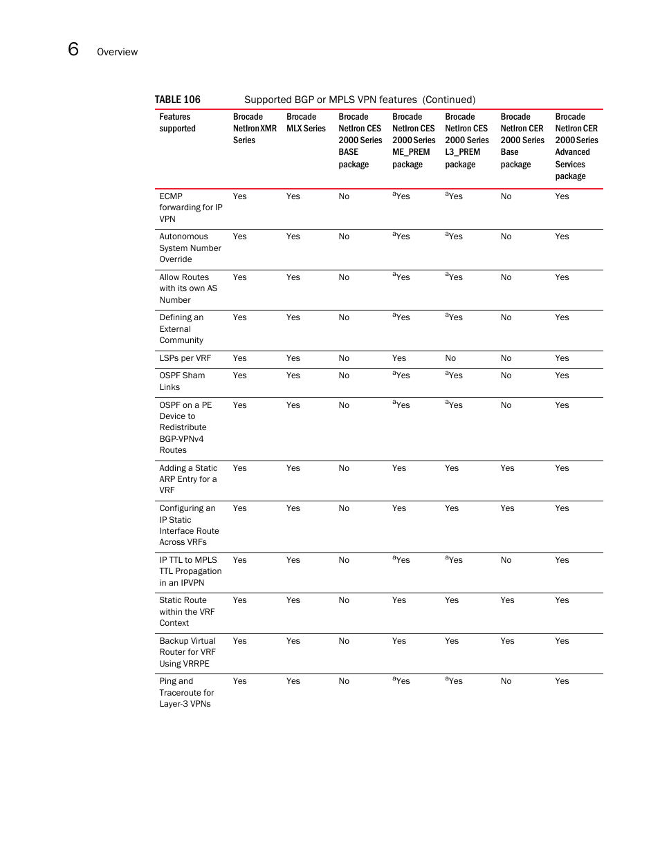 Brocade Multi-Service IronWare Multiprotocol Label Switch (MPLS) Configuration Guide (Supporting R05.6.00) User Manual | Page 638 / 852