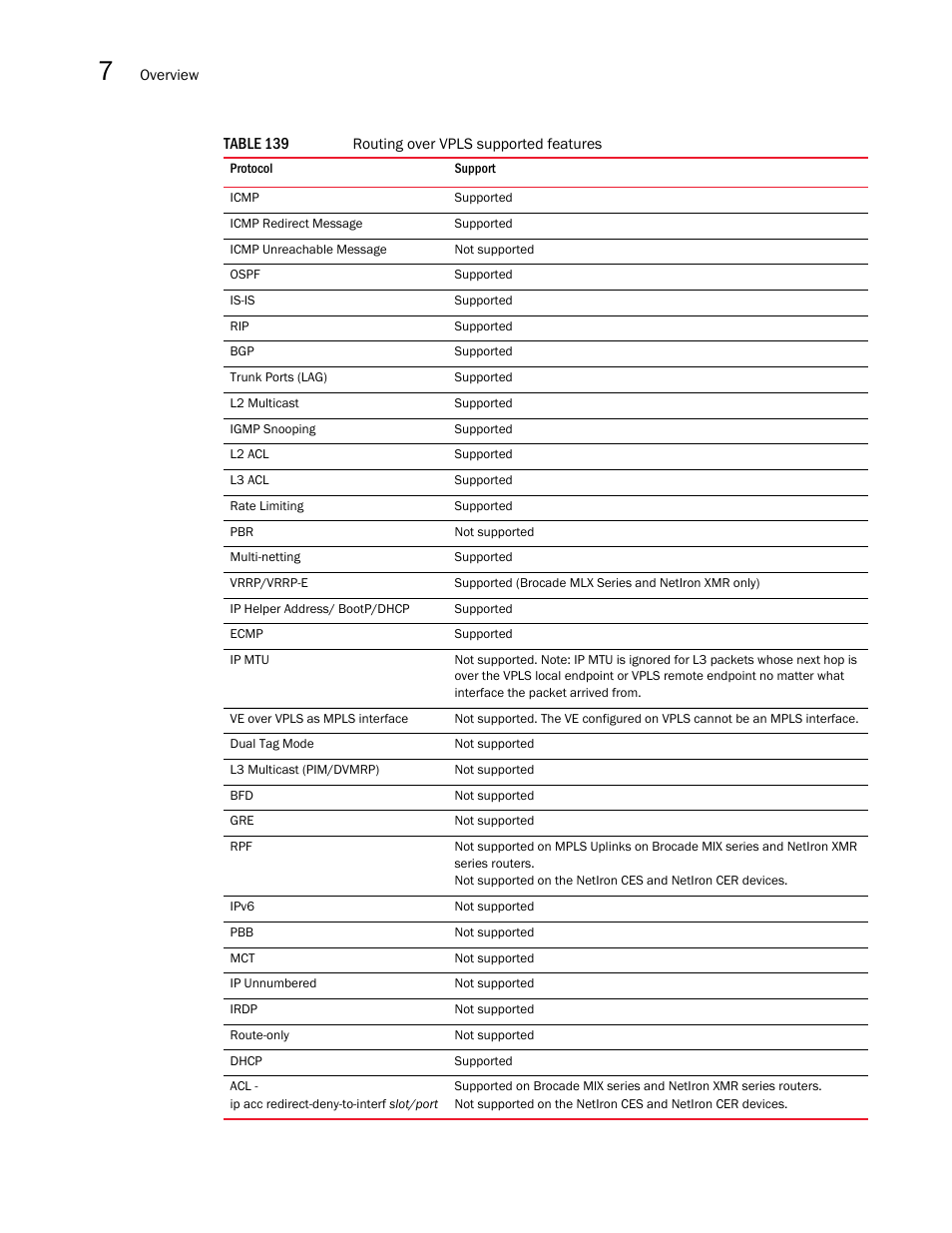 Brocade Multi-Service IronWare Multiprotocol Label Switch (MPLS) Configuration Guide (Supporting R05.6.00) User Manual | Page 770 / 852