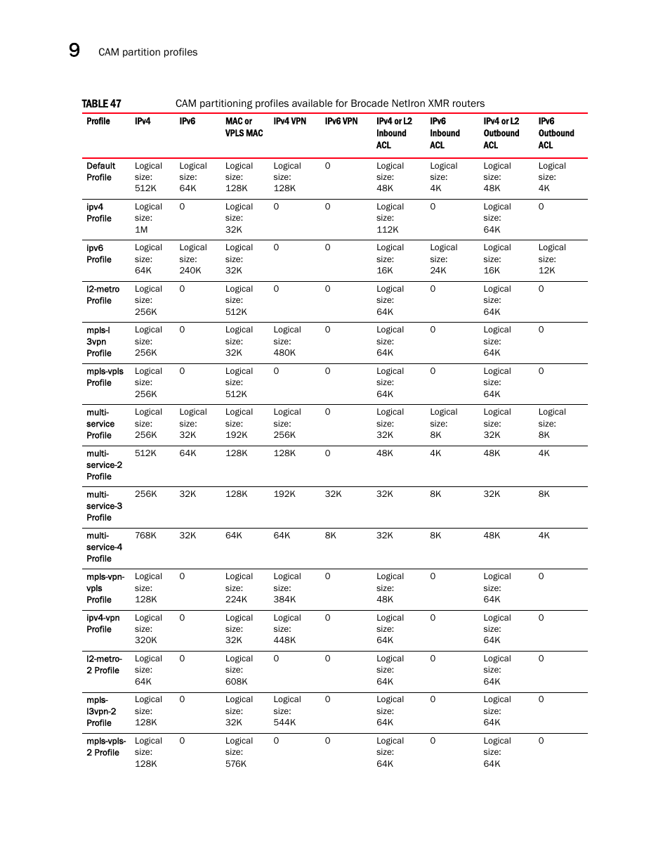 Table 47, D in, And the | Brocade Multi-Service IronWare Administration Guide (Supporting R05.6.00) User Manual | Page 324 / 432