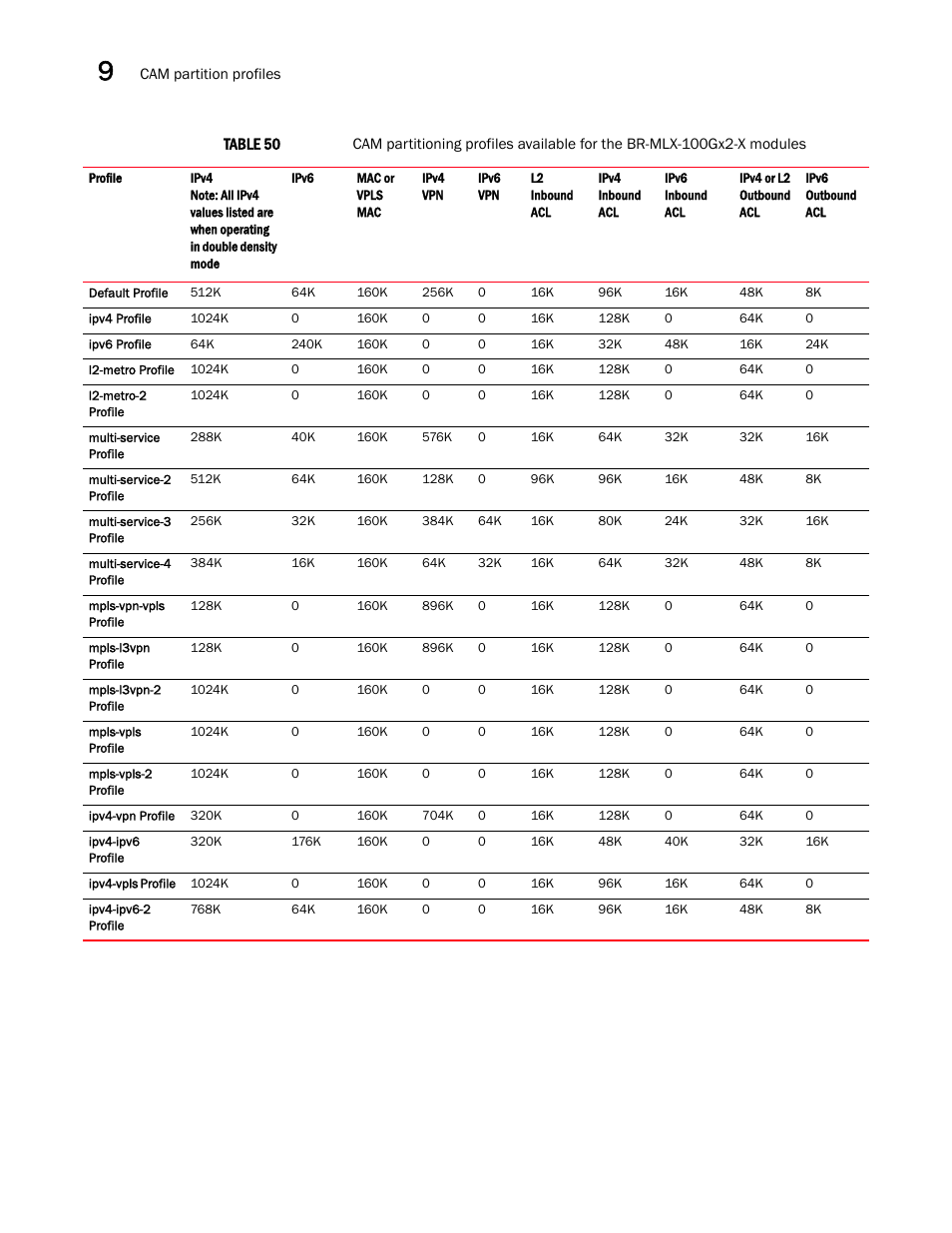 Brocade Multi-Service IronWare Administration Guide (Supporting R05.6.00) User Manual | Page 328 / 432