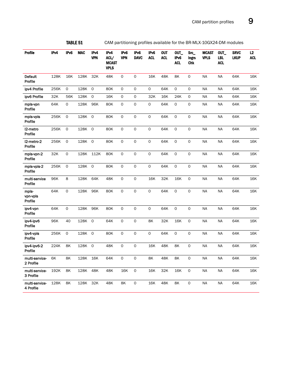 Brocade Multi-Service IronWare Administration Guide (Supporting R05.6.00) User Manual | Page 329 / 432