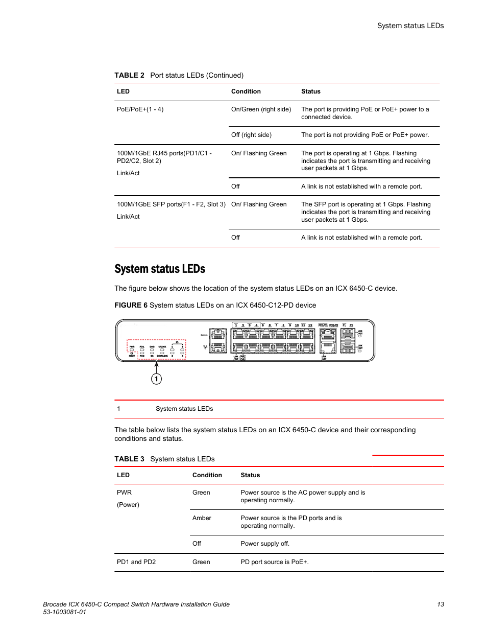 System status leds | Brocade ICX 6450-C Compact Switch Hardware Installation Guide User Manual | Page 15 / 64