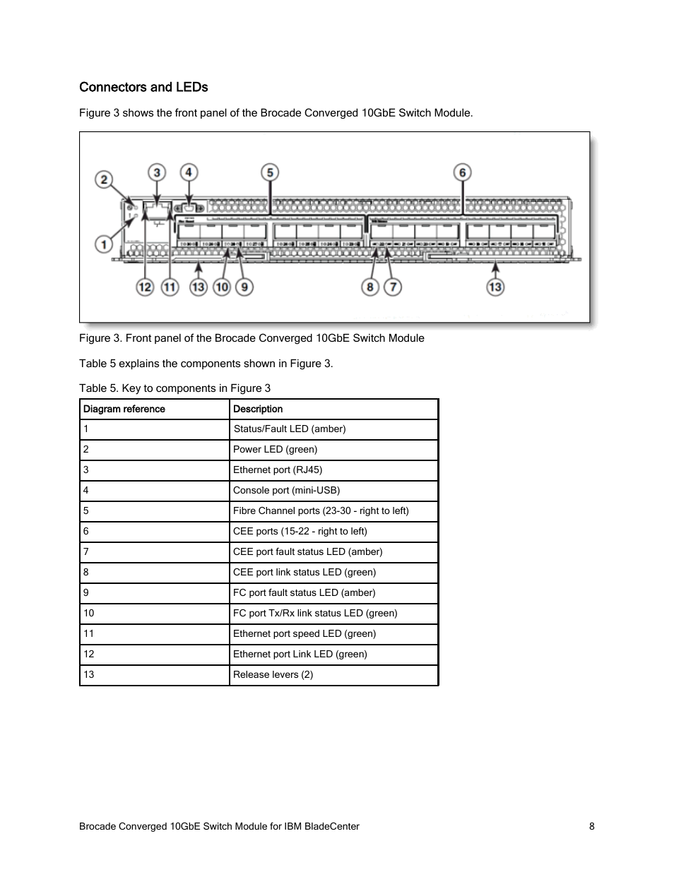 Connectors and leds | Brocade Converged 10GbE Switch Module for IBM BladeCenter IBM BladeCenter at-a-glance guide User Manual | Page 8 / 12