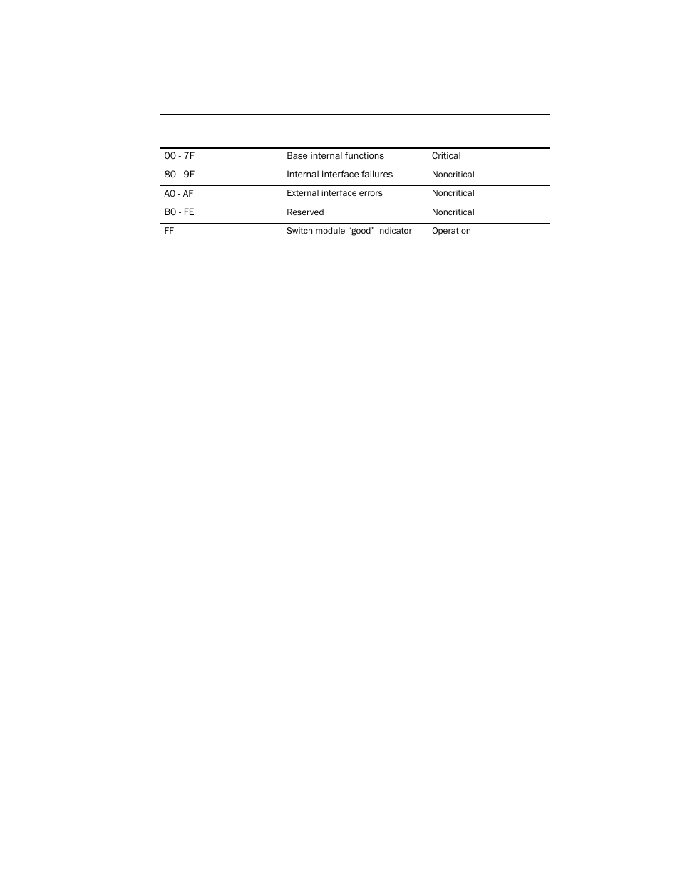 Table 7 | Brocade FCoE Switch Module for IBM BladeCenter Installation and User’s Guide User Manual | Page 58 / 76