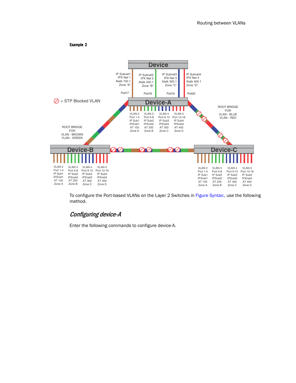 Configuring device-a, Device device-a device-b device-c, Device-a device-b | Routing between vlans, Enter the following commands to configure device-a | Brocade TurboIron 24X Series Configuration Guide User Manual | Page 413 / 1116