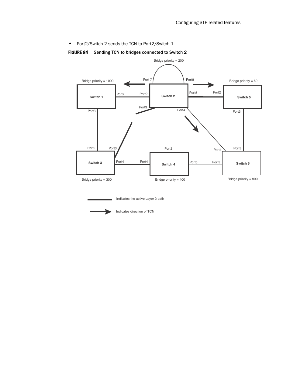 Figure 84, Configuring stp related features, Port2/switch 2 sends the tcn to port2/switch 1 | Sending tcn to bridges connected to switch 2 | Brocade TurboIron 24X Series Configuration Guide User Manual | Page 585 / 1116