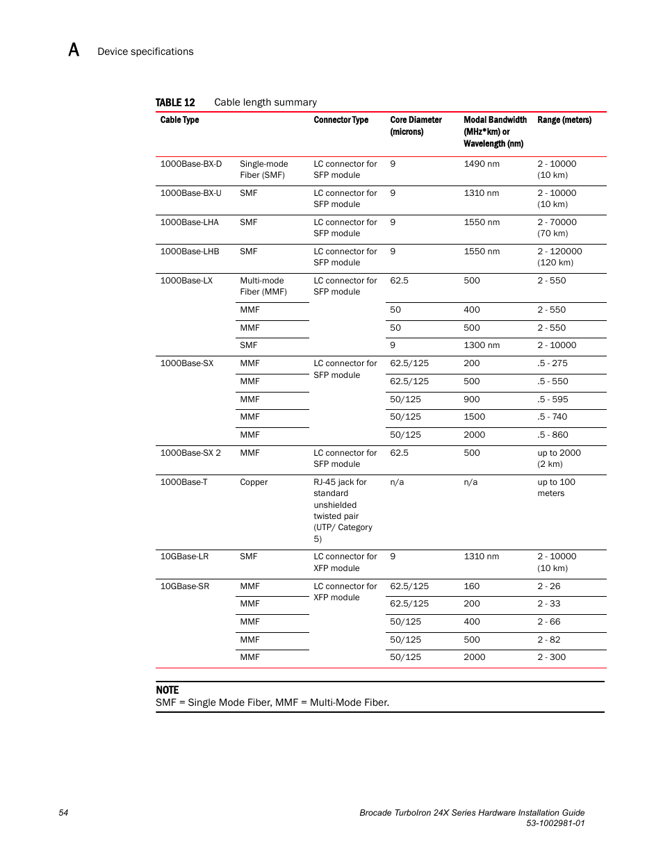 Table 12 | Brocade TurboIron 24X Series Hardware Installation Guide User Manual | Page 64 / 84