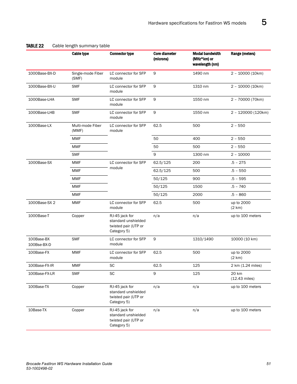 Cable length summary table | Brocade FastIron WS Hardware Installation Guide User Manual | Page 61 / 74