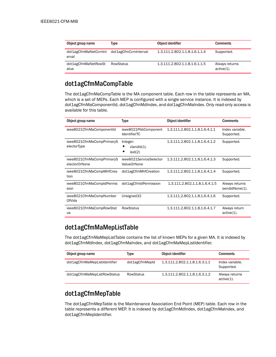 Dot1agcfmmanetccmint erval, Dot1agcfmmanetrowst atus, Dot1agcfmmacomptable | Ieee8021cfmmacomponentid, Ieee8021cfmmacompprimarys electortype, Ieee8021cfmmacompprimarys electorornone, Ieee8021cfmmacompmhfcrea tion, Ieee8021cfmmacompidpermis sion, Ieee8021cfmmacompnumber ofvids, Ieee8021cfmmacomprowstat us | Brocade Unified IP MIB Reference (Supporting FastIron Release 07.5.00) User Manual | Page 100 / 768