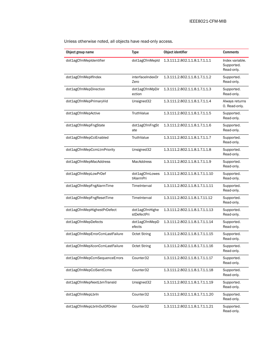 Dot1agcfmmepidentifier, Dot1agcfmmepifindex, Dot1agcfmmepdirection | Dot1agcfmmepprimaryvid, Dot1agcfmmepactive, Dot1agcfmmepfngstate, Dot1agcfmmepccienabled, Dot1agcfmmepccmltmpriority, Dot1agcfmmepmacaddress, Dot1agcfmmeplowprdef | Brocade Unified IP MIB Reference (Supporting FastIron Release 07.5.00) User Manual | Page 101 / 768