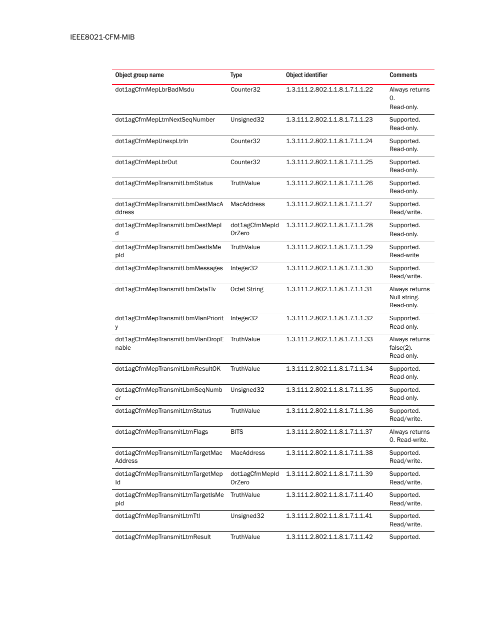 Dot1agcfmmeplbrbadmsdu, Dot1agcfmmepltmnextseqnumber, Dot1agcfmmepunexpltrin | Dot1agcfmmeplbrout, Dot1agcfmmeptransmitlbmstatus, Dot1agcfmmeptransmitlbmdestmaca ddress, Dot1agcfmmeptransmitlbmdestmepi d, Dot1agcfmmeptransmitlbmdestisme pid, Dot1agcfmmeptransmitlbmmessages, Dot1agcfmmeptransmitlbmdatatlv | Brocade Unified IP MIB Reference (Supporting FastIron Release 07.5.00) User Manual | Page 102 / 768