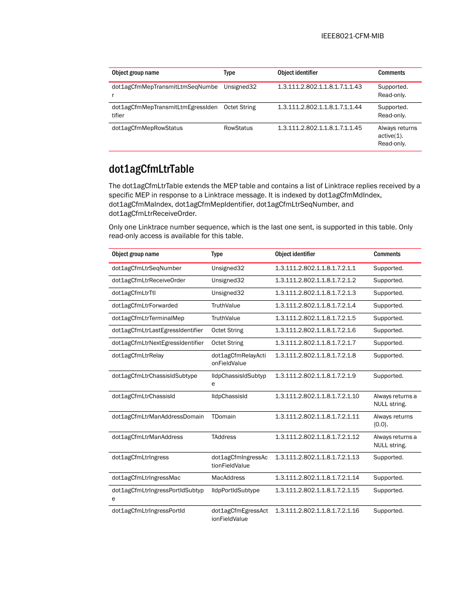 Dot1agcfmmeptransmitltmseqnumbe r, Dot1agcfmmeptransmitltmegressiden tifier, Dot1agcfmmeprowstatus | Dot1agcfmltrtable, Dot1agcfmltrseqnumber, Dot1agcfmltrreceiveorder, Dot1agcfmltrttl, Dot1agcfmltrforwarded, Dot1agcfmltrterminalmep, Dot1agcfmltrlastegressidentifier | Brocade Unified IP MIB Reference (Supporting FastIron Release 07.5.00) User Manual | Page 103 / 768