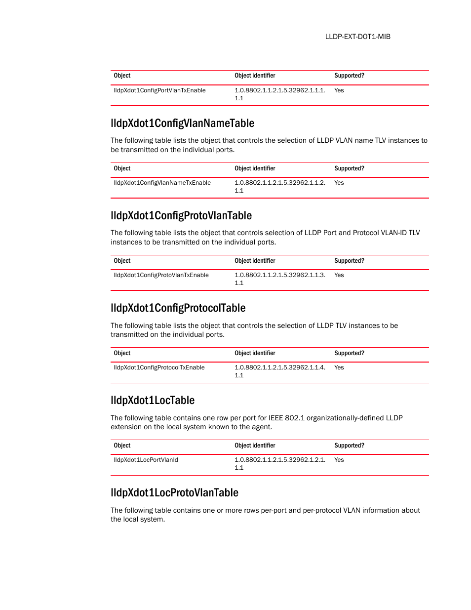 Lldpxdot1configportvlantxenable, Lldpxdot1configvlannametable, Lldpxdot1configvlannametxenable | Lldpxdot1configprotovlantable, Lldpxdot1configprotovlantxenable, Lldpxdot1configprotocoltable, Lldpxdot1configprotocoltxenable, Lldpxdot1loctable, Lldpxdot1locportvlanid, Lldpxdot1locprotovlantable | Brocade Unified IP MIB Reference (Supporting FastIron Release 07.5.00) User Manual | Page 109 / 768