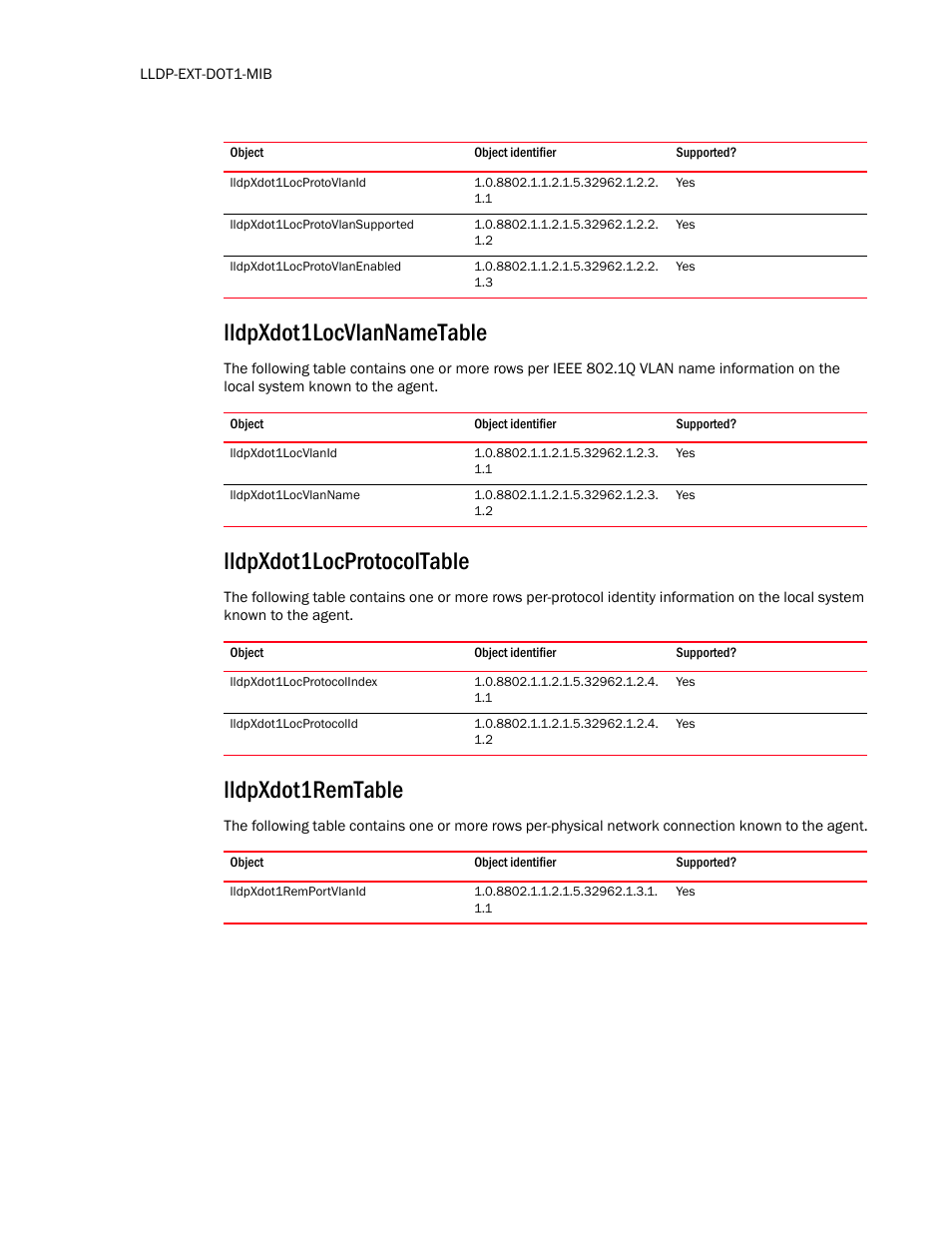 Lldpxdot1locprotovlanid, Lldpxdot1locprotovlansupported, Lldpxdot1locprotovlanenabled | Lldpxdot1locvlannametable, Lldpxdot1locvlanid, Lldpxdot1locvlanname, Lldpxdot1locprotocoltable, Lldpxdot1locprotocolindex, Lldpxdot1locprotocolid, Lldpxdot1remtable | Brocade Unified IP MIB Reference (Supporting FastIron Release 07.5.00) User Manual | Page 110 / 768