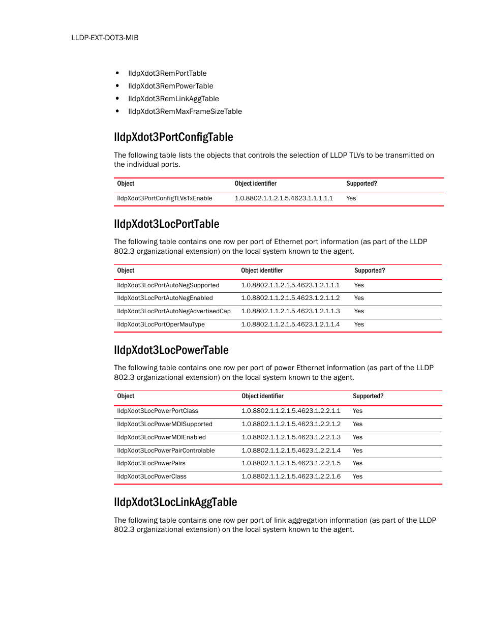 Lldpxdot3portconfigtable, Lldpxdot3portconfigtlvstxenable, Lldpxdot3locporttable | Lldpxdot3locportautonegsupported, Lldpxdot3locportautonegenabled, Lldpxdot3locportautonegadvertisedcap, Lldpxdot3locportopermautype, Lldpxdot3locpowertable, Lldpxdot3locpowerportclass, Lldpxdot3locpowermdisupported | Brocade Unified IP MIB Reference (Supporting FastIron Release 07.5.00) User Manual | Page 112 / 768