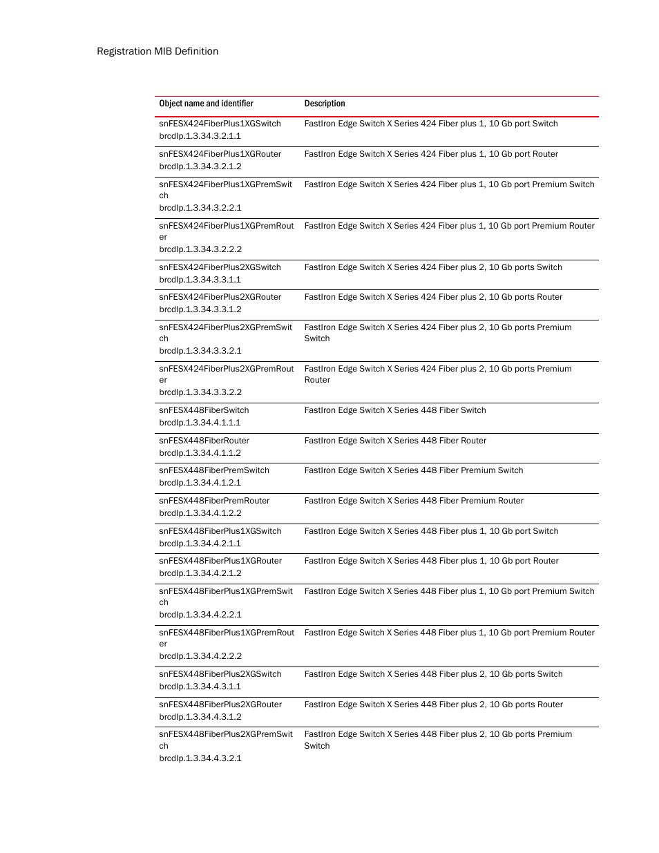 Snfesx424fiberplus1xgswitch, Snfesx424fiberplus1xgrouter, Snfesx424fiberplus1xgpremswit ch | Snfesx424fiberplus1xgpremrout er, Snfesx424fiberplus2xgswitch, Snfesx424fiberplus2xgrouter, Snfesx424fiberplus2xgpremswit ch, Snfesx424fiberplus2xgpremrout er, Snfesx448fiberswitch, Snfesx448fiberrouter | Brocade Unified IP MIB Reference (Supporting FastIron Release 07.5.00) User Manual | Page 120 / 768