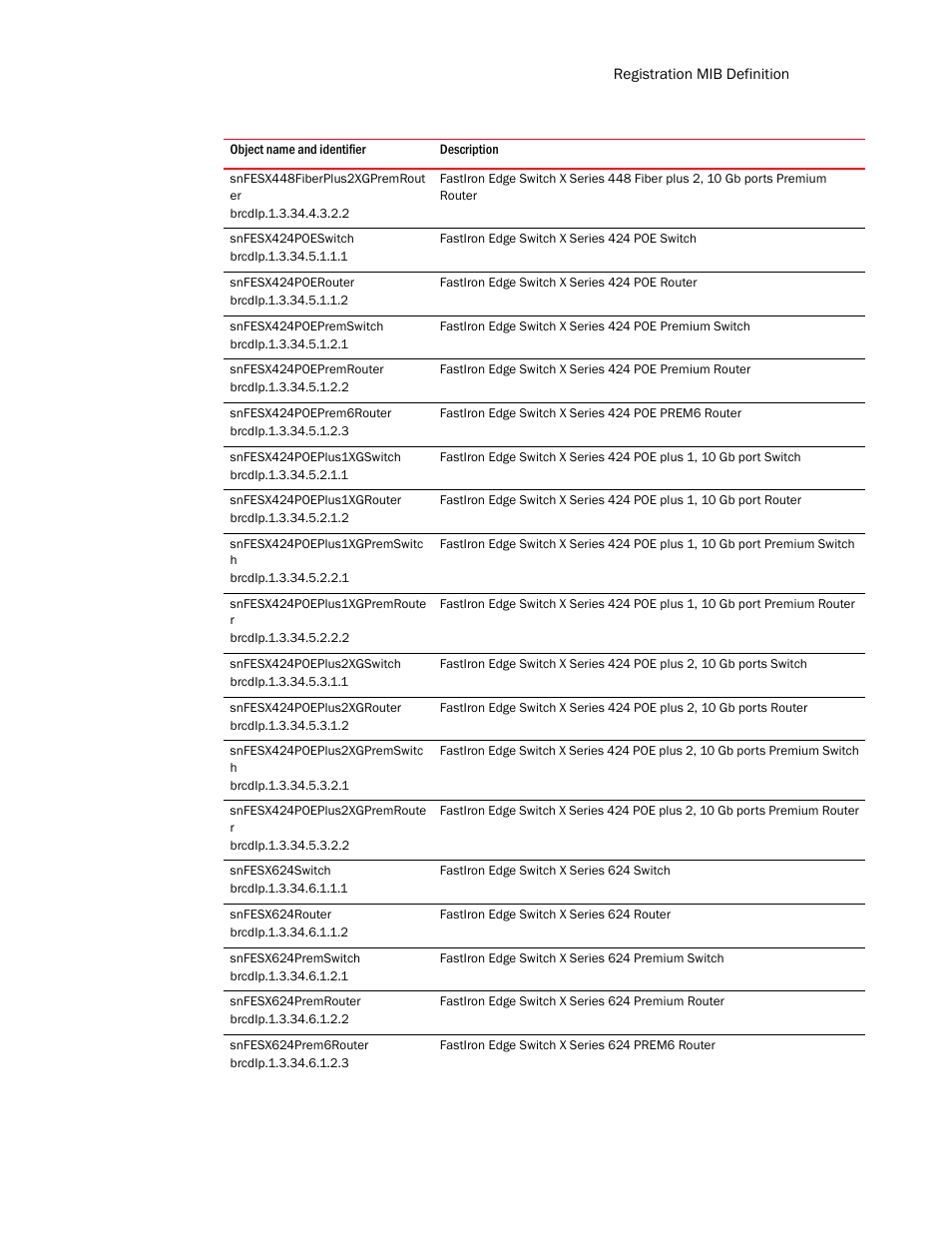 Snfesx448fiberplus2xgpremrout er, Snfesx424poeswitch, Snfesx424poerouter | Snfesx424poepremswitch, Snfesx424poepremrouter, Snfesx424poeprem6router, Snfesx424poeplus1xgswitch, Snfesx424poeplus1xgrouter, Snfesx424poeplus1xgpremswitc h, Snfesx424poeplus1xgpremroute r | Brocade Unified IP MIB Reference (Supporting FastIron Release 07.5.00) User Manual | Page 121 / 768
