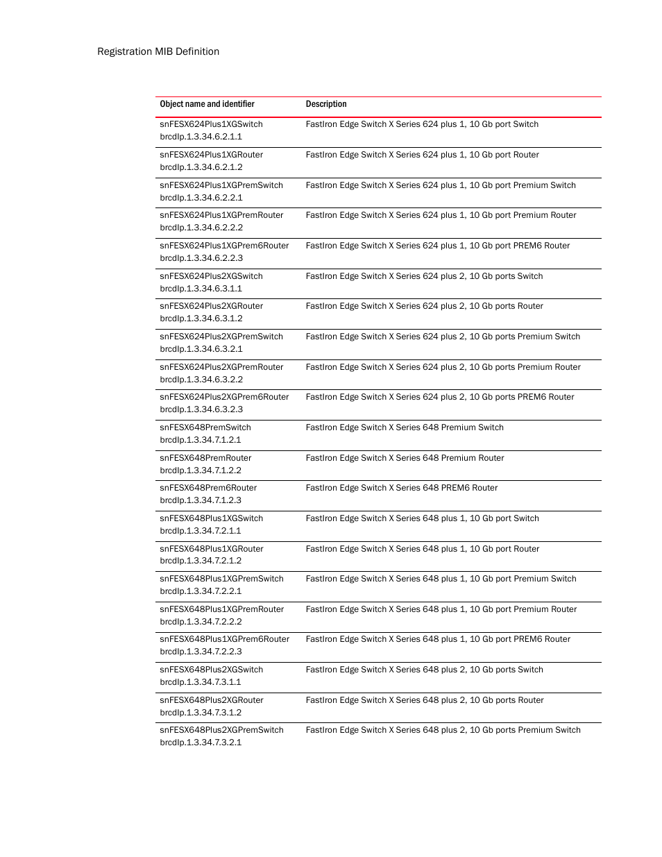 Snfesx624plus1xgswitch, Snfesx624plus1xgrouter, Snfesx624plus1xgpremswitch | Snfesx624plus1xgpremrouter, Snfesx624plus1xgprem6router, Snfesx624plus2xgswitch, Snfesx624plus2xgrouter, Snfesx624plus2xgpremswitch, Snfesx624plus2xgpremrouter, Snfesx624plus2xgprem6router | Brocade Unified IP MIB Reference (Supporting FastIron Release 07.5.00) User Manual | Page 122 / 768
