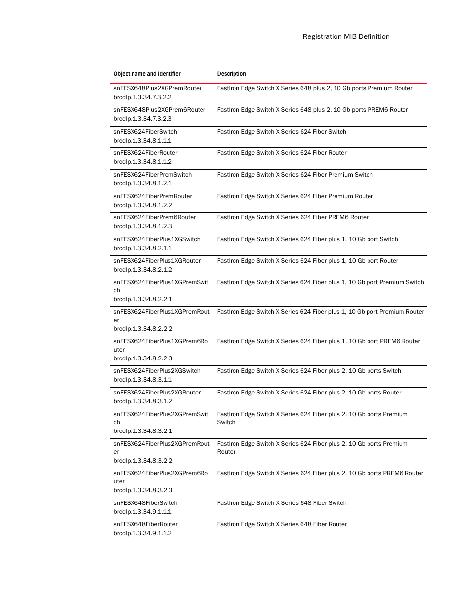 Snfesx648plus2xgpremrouter, Snfesx648plus2xgprem6router, Snfesx624fiberswitch | Snfesx624fiberrouter, Snfesx624fiberpremswitch, Snfesx624fiberpremrouter, Snfesx624fiberprem6router, Snfesx624fiberplus1xgswitch, Snfesx624fiberplus1xgrouter, Snfesx624fiberplus1xgpremswit ch | Brocade Unified IP MIB Reference (Supporting FastIron Release 07.5.00) User Manual | Page 123 / 768