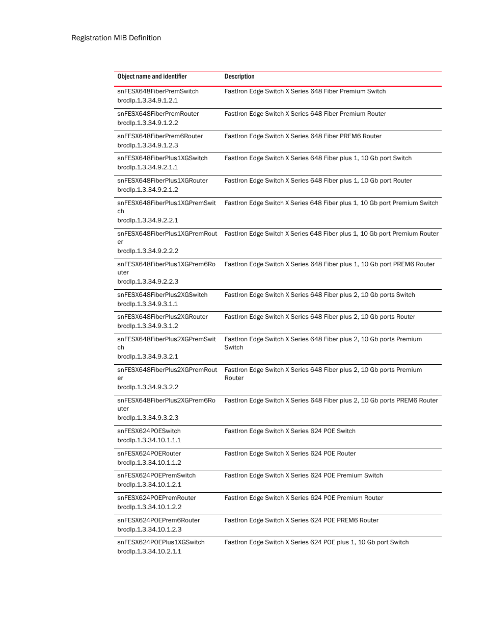 Snfesx648fiberpremswitch, Snfesx648fiberpremrouter, Snfesx648fiberprem6router | Snfesx648fiberplus1xgswitch, Snfesx648fiberplus1xgrouter, Snfesx648fiberplus1xgpremswit ch, Snfesx648fiberplus1xgpremrout er, Snfesx648fiberplus1xgprem6ro uter, Snfesx648fiberplus2xgswitch, Snfesx648fiberplus2xgrouter | Brocade Unified IP MIB Reference (Supporting FastIron Release 07.5.00) User Manual | Page 124 / 768