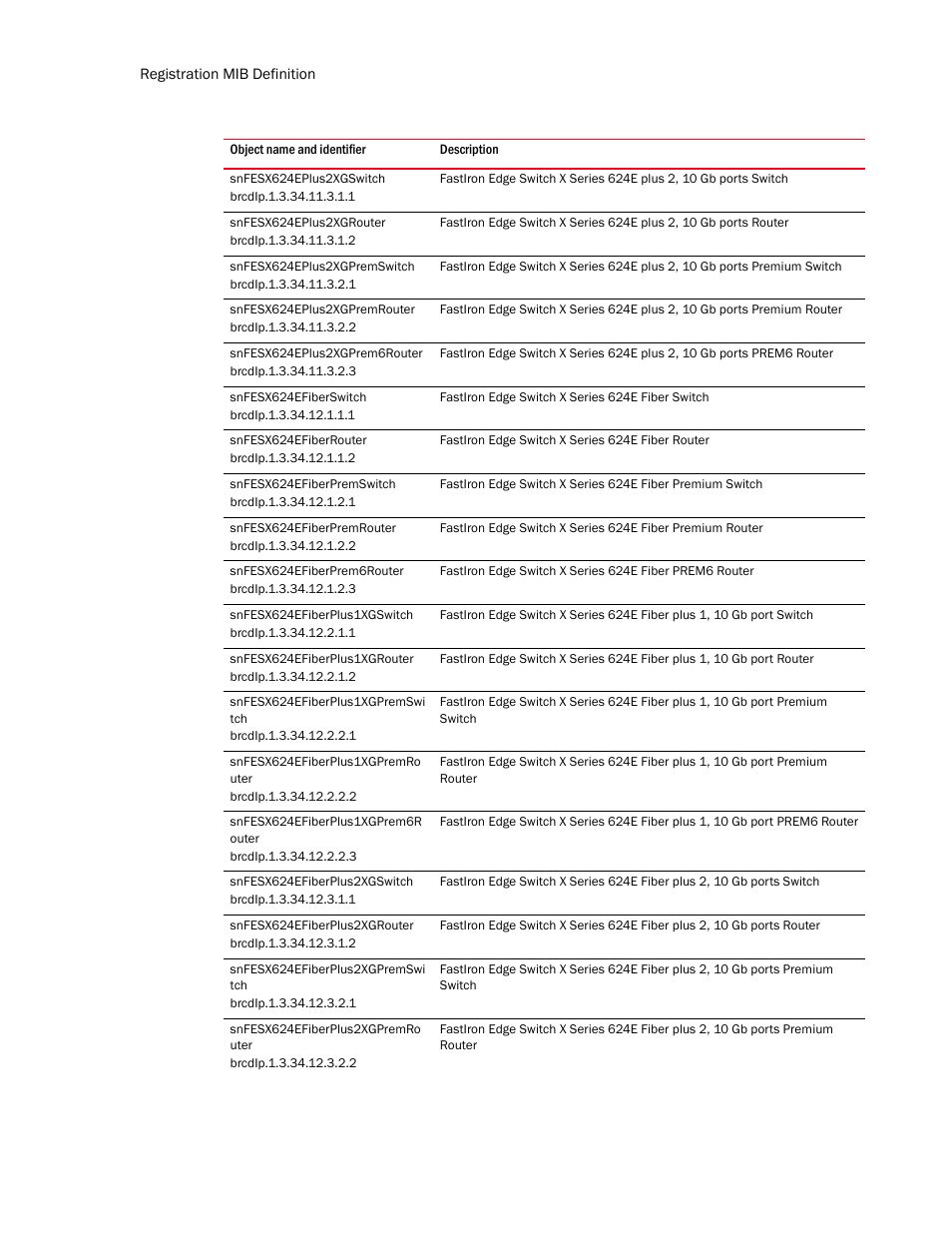 Snfesx624eplus2xgswitch, Snfesx624eplus2xgrouter, Snfesx624eplus2xgpremswitch | Snfesx624eplus2xgpremrouter, Snfesx624eplus2xgprem6router, Snfesx624efiberswitch, Snfesx624efiberrouter, Snfesx624efiberpremswitch, Snfesx624efiberpremrouter, Snfesx624efiberprem6router | Brocade Unified IP MIB Reference (Supporting FastIron Release 07.5.00) User Manual | Page 126 / 768