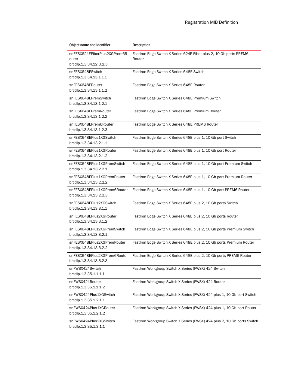 Snfesx624efiberplus2xgprem6r outer, Snfesx648eswitch, Snfesx648erouter | Snfesx648epremswitch, Snfesx648epremrouter, Snfesx648eprem6router, Snfesx648eplus1xgswitch, Snfesx648eplus1xgrouter, Snfesx648eplus1xgpremswitch, Snfesx648eplus1xgpremrouter | Brocade Unified IP MIB Reference (Supporting FastIron Release 07.5.00) User Manual | Page 127 / 768