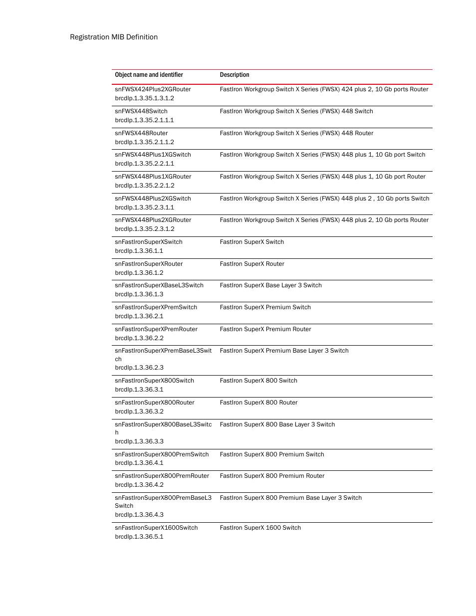 Snfwsx424plus2xgrouter, Snfwsx448switch, Snfwsx448router | Snfwsx448plus1xgswitch, Snfwsx448plus1xgrouter, Snfwsx448plus2xgswitch, Snfwsx448plus2xgrouter, Snfastironsuperxswitch, Snfastironsuperxrouter, Snfastironsuperxbasel3switch | Brocade Unified IP MIB Reference (Supporting FastIron Release 07.5.00) User Manual | Page 128 / 768