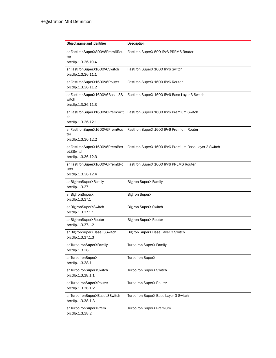 Snfastironsuperx800v6prem6rou ter, Snfastironsuperx1600v6switch, Snfastironsuperx1600v6router | Snfastironsuperx1600v6basel3s witch, Snfastironsuperx1600v6premswit ch, Snfastironsuperx1600v6premrou ter, Snfastironsuperx1600v6prembas el3switch, Snfastironsuperx1600v6prem6ro uter, Snbigironsuperxfamily, Snbigironsuperx | Brocade Unified IP MIB Reference (Supporting FastIron Release 07.5.00) User Manual | Page 130 / 768