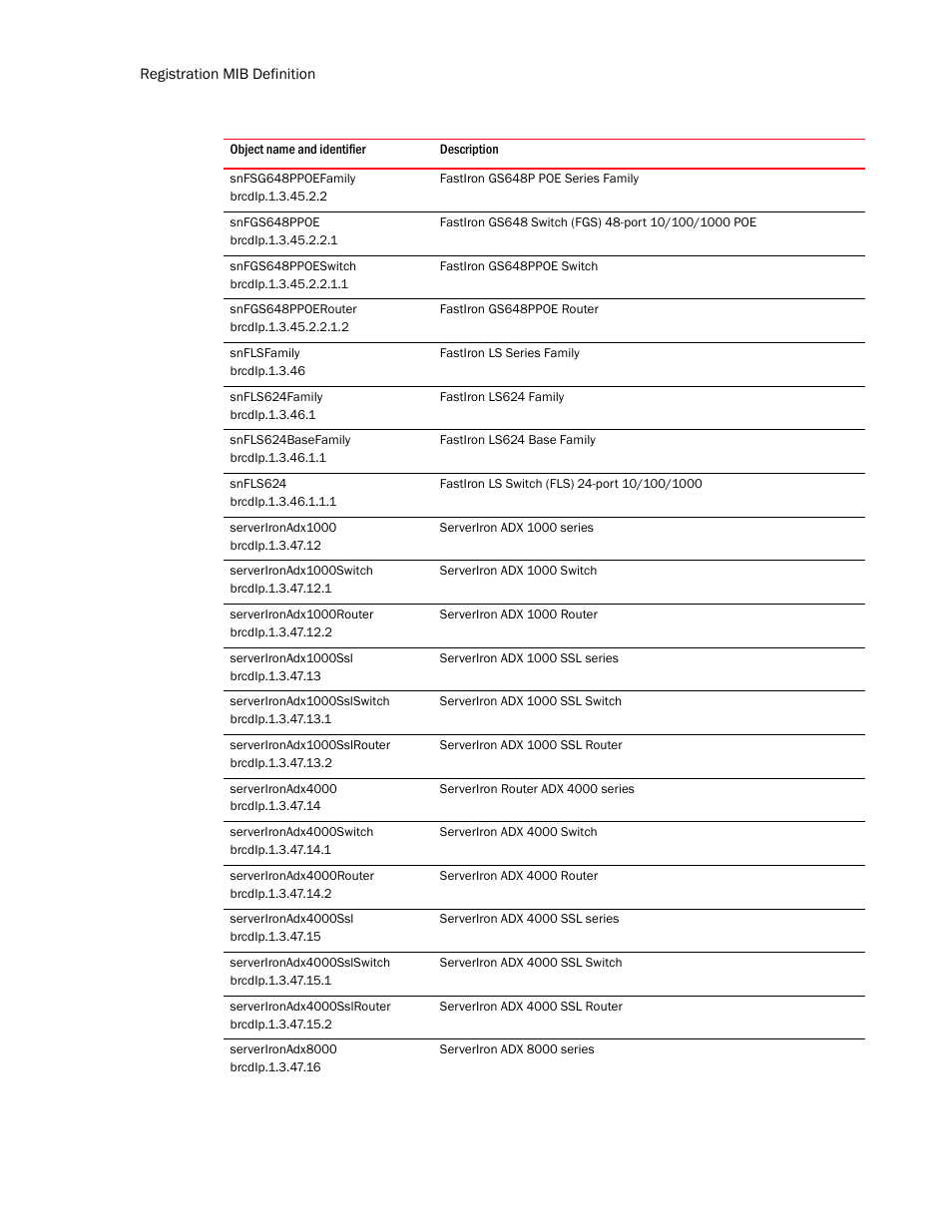 Snfsg648ppoefamily, Snfgs648ppoe, Snfgs648ppoeswitch | Snfgs648ppoerouter, Snflsfamily, Snfls624family, Snfls624basefamily, Snfls624, Serverironadx1000, Serverironadx1000switch | Brocade Unified IP MIB Reference (Supporting FastIron Release 07.5.00) User Manual | Page 134 / 768