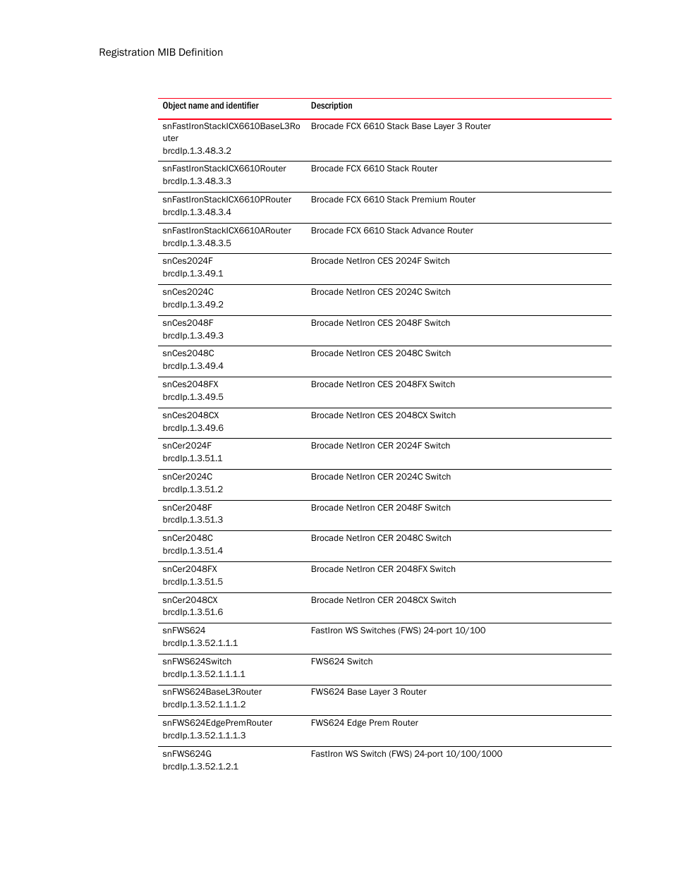 Snfastironstackicx6610basel3ro uter, Snfastironstackicx6610router, Snfastironstackicx6610prouter | Snfastironstackicx6610arouter, Snces2024f, Snces2024c, Snces2048f, Snces2048c, Snces2048fx, Snces2048cx | Brocade Unified IP MIB Reference (Supporting FastIron Release 07.5.00) User Manual | Page 136 / 768