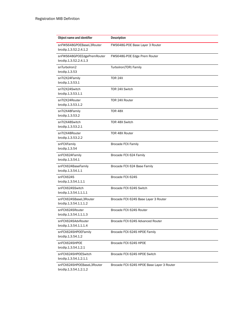 Snfws648gpoebasel3router, Snfws648gpoeedgepremrouter, Snturboiron2 | Snti2x24family, Snti2x24switch, Snti2x24router, Snti2x48family, Snti2x48switch, Snti2x48router, Snfcxfamily | Brocade Unified IP MIB Reference (Supporting FastIron Release 07.5.00) User Manual | Page 138 / 768
