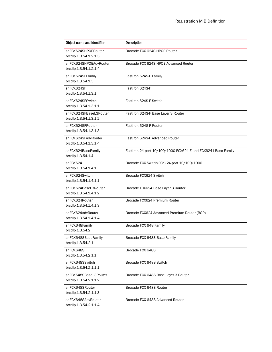 Snfcx624shpoerouter, Snfcx624shpoeadvrouter, Snfcx624sffamily | Snfcx624sf, Snfcx624sfswitch, Snfcx624sfbasel3router, Snfcx624sfrouter, Snfcx624sfadvrouter, Snfcx624basefamily, Snfcx624 | Brocade Unified IP MIB Reference (Supporting FastIron Release 07.5.00) User Manual | Page 139 / 768
