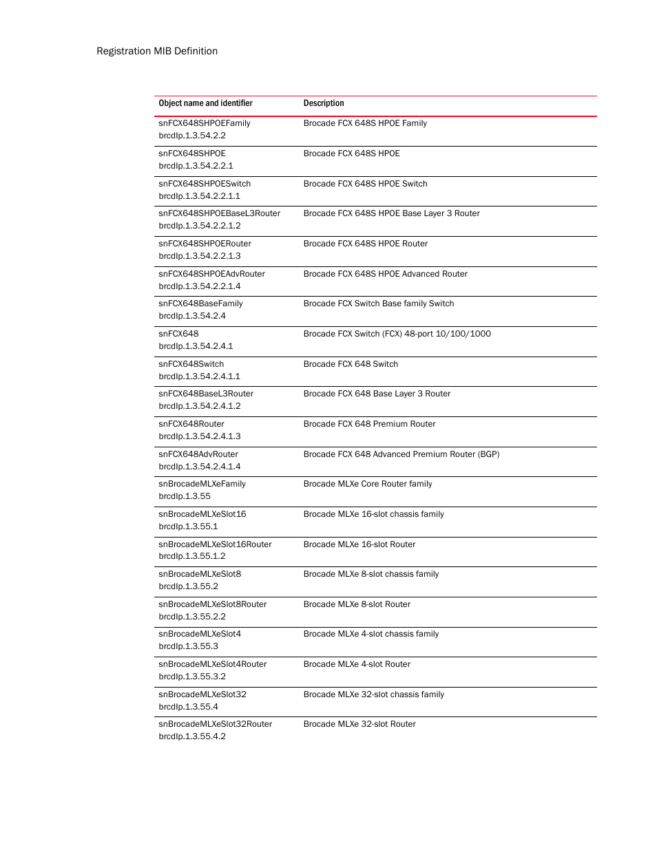 Snfcx648shpoefamily, Snfcx648shpoe, Snfcx648shpoeswitch | Snfcx648shpoebasel3router, Snfcx648shpoerouter, Snfcx648shpoeadvrouter, Snfcx648basefamily, Snfcx648, Snfcx648switch, Snfcx648basel3router | Brocade Unified IP MIB Reference (Supporting FastIron Release 07.5.00) User Manual | Page 140 / 768