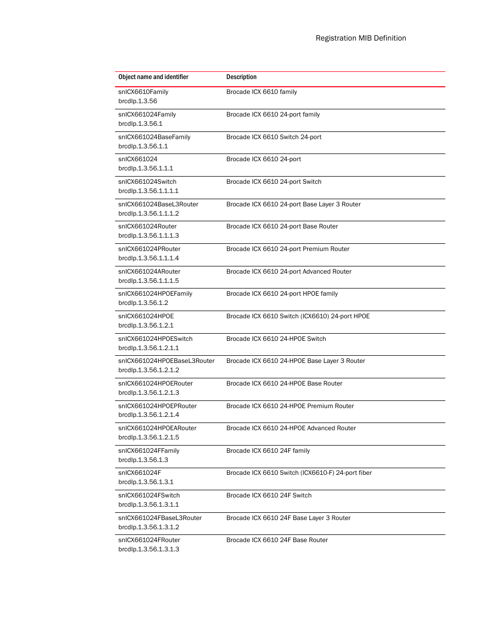 Snicx6610family, Snicx661024family, Snicx661024basefamily | Snicx661024, Snicx661024switch, Snicx661024basel3router, Snicx661024router, Snicx661024prouter, Snicx661024arouter, Snicx661024hpoefamily | Brocade Unified IP MIB Reference (Supporting FastIron Release 07.5.00) User Manual | Page 141 / 768