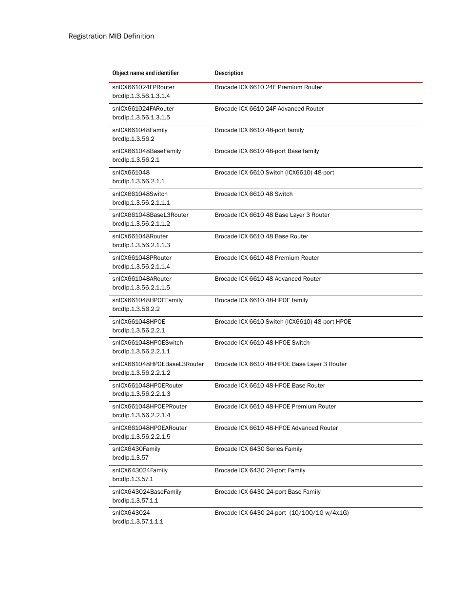 Snicx661024fprouter, Snicx661024farouter, Snicx661048family | Snicx661048basefamily, Snicx661048, Snicx661048switch, Snicx661048basel3router, Snicx661048router, Snicx661048prouter, Snicx661048arouter | Brocade Unified IP MIB Reference (Supporting FastIron Release 07.5.00) User Manual | Page 142 / 768