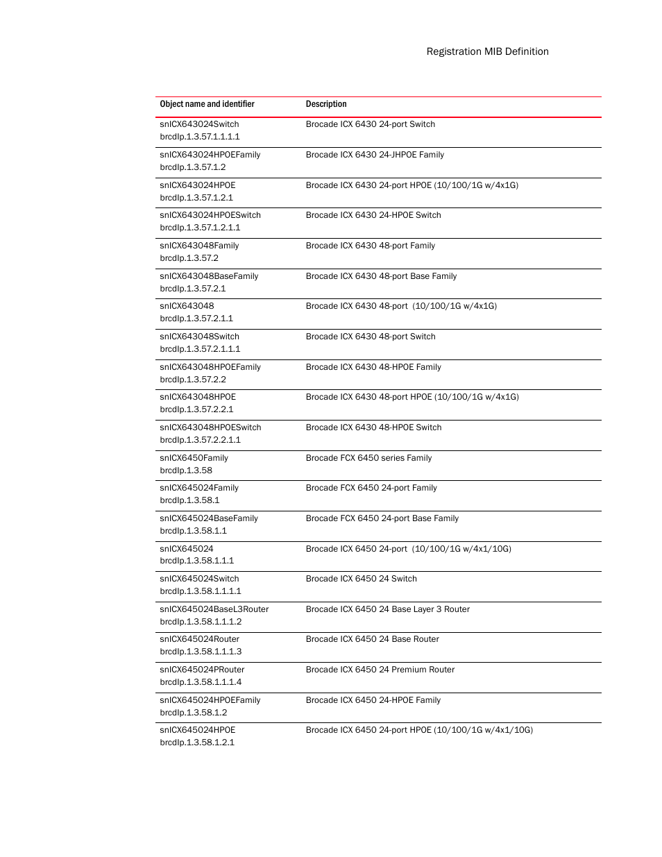 Snicx643024switch, Snicx643024hpoefamily, Snicx643024hpoe | Snicx643024hpoeswitch, Snicx643048family, Snicx643048basefamily, Snicx643048, Snicx643048switch, Snicx643048hpoefamily, Snicx643048hpoe | Brocade Unified IP MIB Reference (Supporting FastIron Release 07.5.00) User Manual | Page 143 / 768