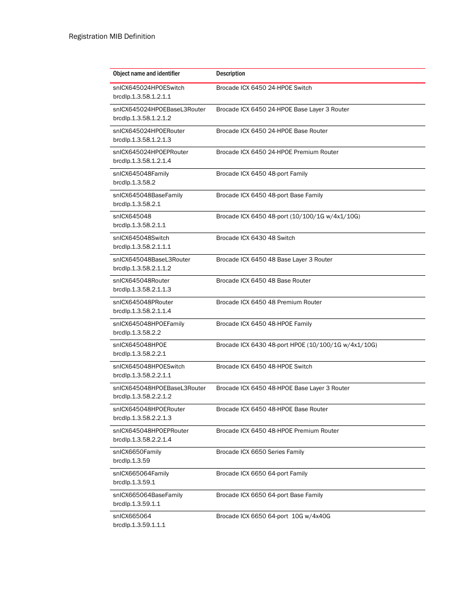 Snicx645024hpoeswitch, Snicx645024hpoebasel3router, Snicx645024hpoerouter | Snicx645024hpoeprouter, Snicx645048family, Snicx645048basefamily, Snicx645048, Snicx645048switch, Snicx645048basel3router, Snicx645048router | Brocade Unified IP MIB Reference (Supporting FastIron Release 07.5.00) User Manual | Page 144 / 768