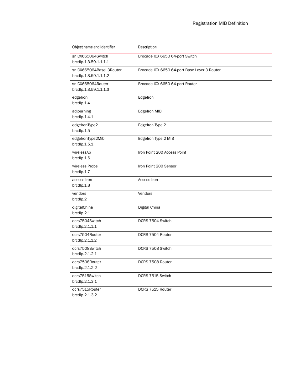 Snicx665064switch, Snicx665064basel3router, Snicx665064router | Edgeiron, Adjourning, Edgeirontype2, Edgeirontype2mib, Wirelessap, Wireless probe, Access iron | Brocade Unified IP MIB Reference (Supporting FastIron Release 07.5.00) User Manual | Page 145 / 768
