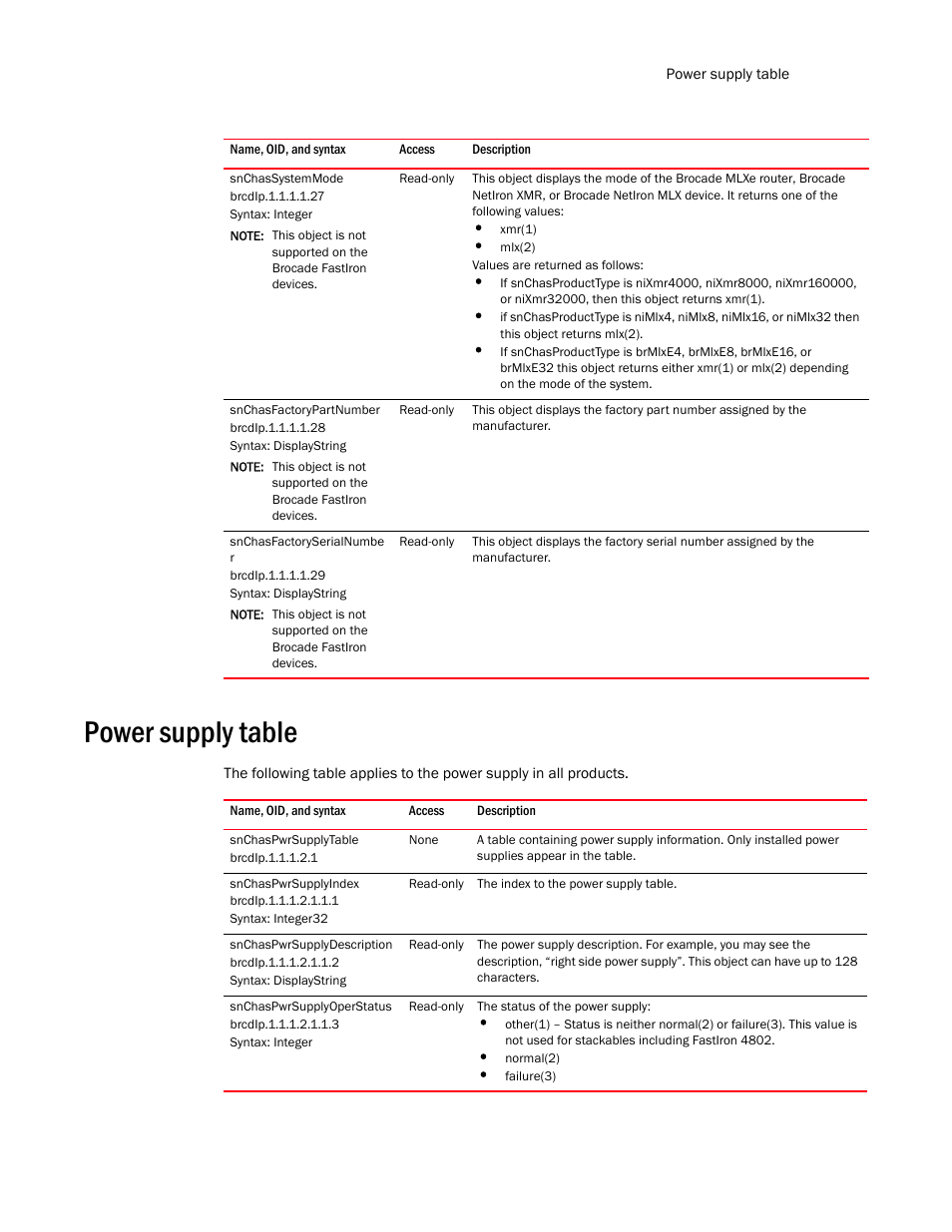 Snchassystemmode, Snchasfactorypartnumber, Snchasfactoryserialnumbe r | Power supply table, Snchaspwrsupplytable, Snchaspwrsupplyindex, Snchaspwrsupplydescription, Snchaspwrsupplyoperstatus | Brocade Unified IP MIB Reference (Supporting FastIron Release 07.5.00) User Manual | Page 155 / 768
