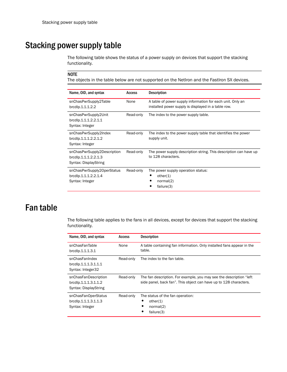 Stacking power supply table, Snchaspwrsupply2table, Snchaspwrsupply2unit | Snchaspwrsupply2index, Snchaspwrsupply2description, Snchaspwrsupply2operstatus, Fan table, Snchasfantable, Snchasfanindex, Snchasfandescription | Brocade Unified IP MIB Reference (Supporting FastIron Release 07.5.00) User Manual | Page 156 / 768