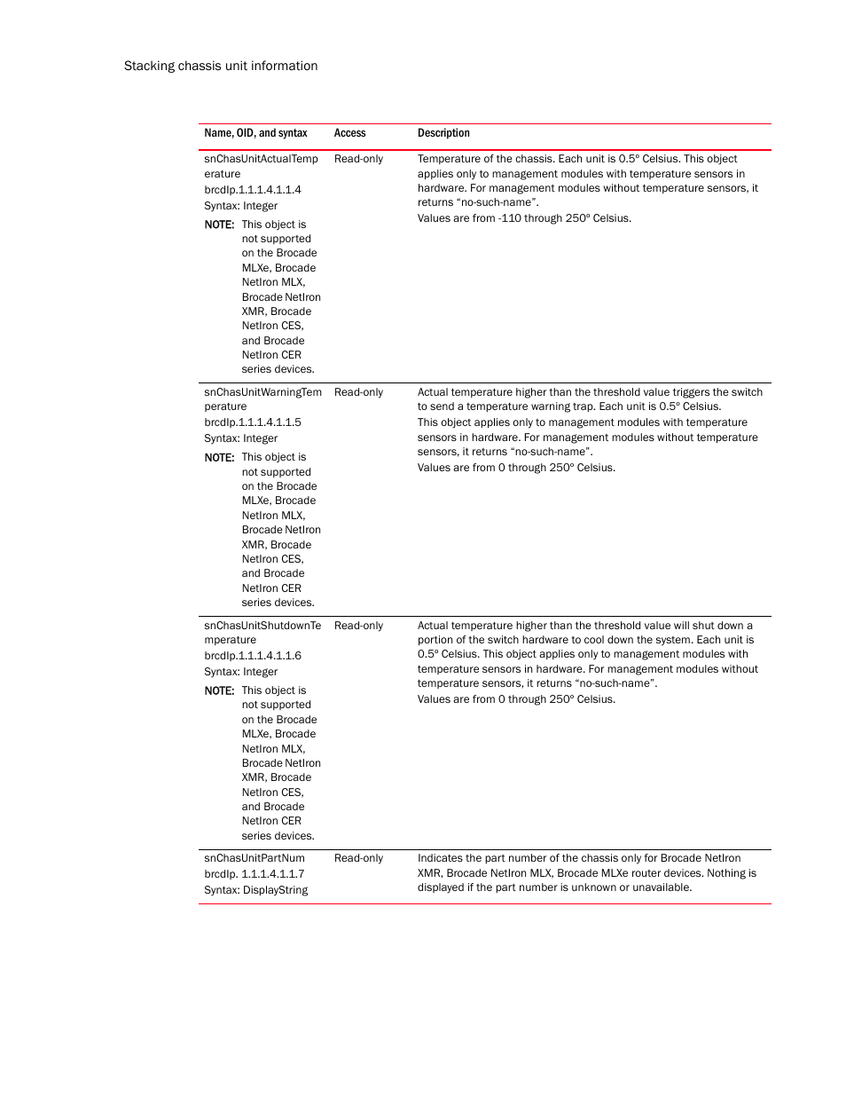 Snchasunitactualtemp erature, Snchasunitwarningtem perature, Snchasunitshutdownte mperature | Snchasunitpartnum | Brocade Unified IP MIB Reference (Supporting FastIron Release 07.5.00) User Manual | Page 158 / 768