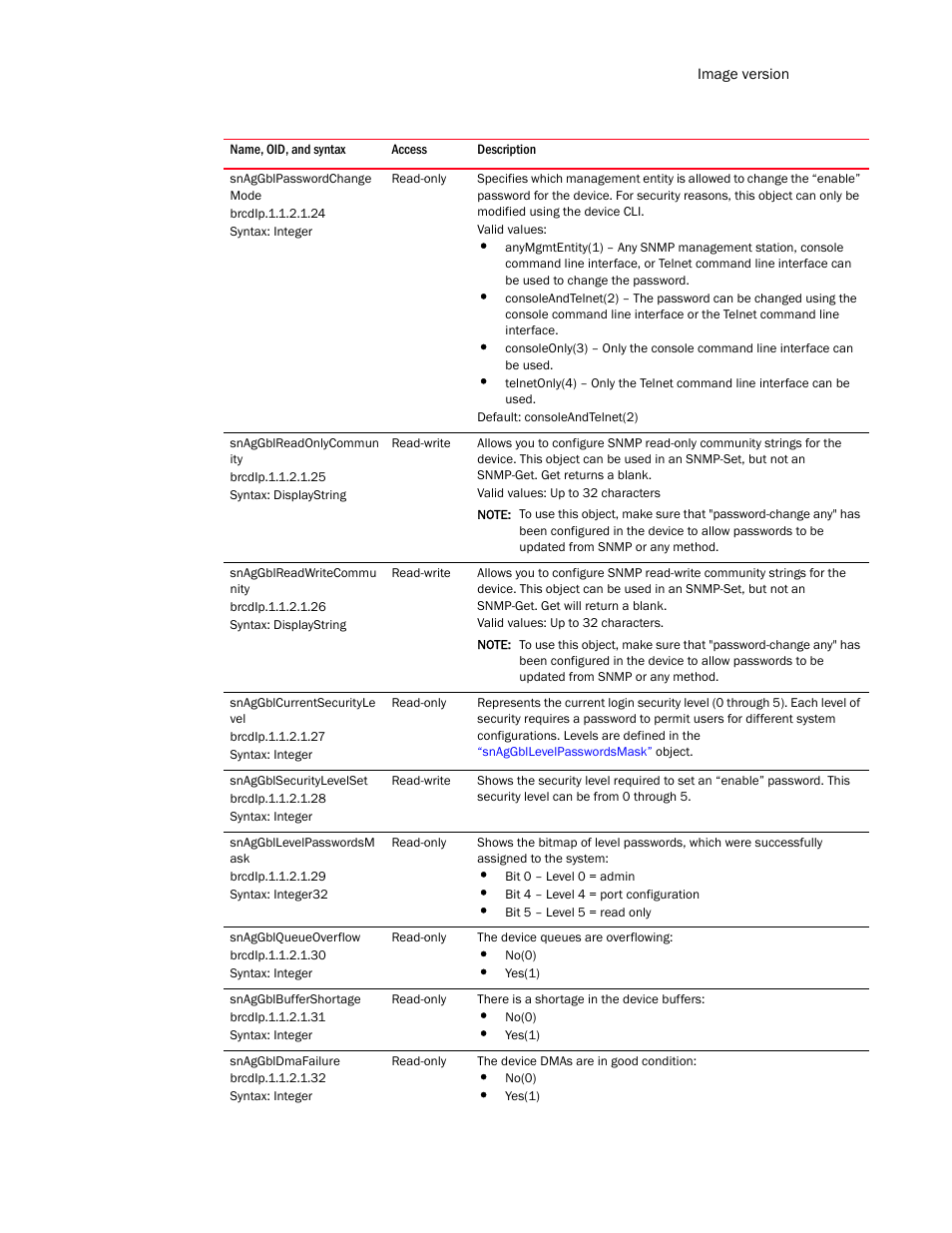 Snaggblpasswordchange mode, Snaggblreadonlycommun ity, Snaggblreadwritecommu nity | Snaggblcurrentsecurityle vel, Snaggblsecuritylevelset, Snaggbllevelpasswordsm ask, Snaggblqueueoverflow, Snaggblbuffershortage, Snaggbldmafailure | Brocade Unified IP MIB Reference (Supporting FastIron Release 07.5.00) User Manual | Page 169 / 768