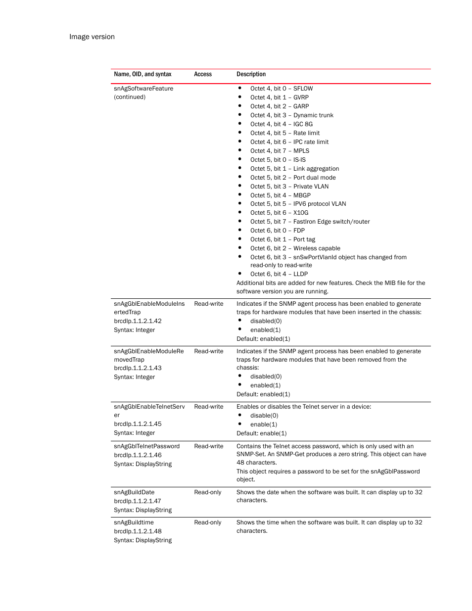 Snaggblenablemoduleins ertedtrap, Snaggblenablemodulere movedtrap, Snaggblenabletelnetserv er | Snaggbltelnetpassword, Snagbuilddate, Snagbuildtime | Brocade Unified IP MIB Reference (Supporting FastIron Release 07.5.00) User Manual | Page 172 / 768