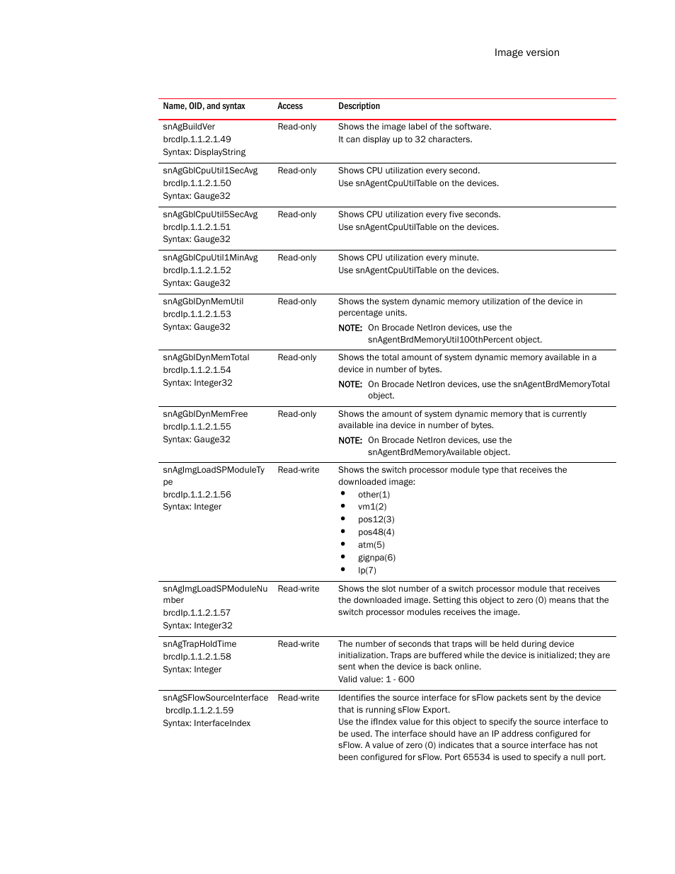 Snagbuildver, Snaggblcpuutil1secavg, Snaggblcpuutil5secavg | Snaggblcpuutil1minavg, Snaggbldynmemutil, Snaggbldynmemtotal, Snaggbldynmemfree, Snagimgloadspmodulety pe, Snagimgloadspmodulenu mber, Snagtrapholdtime | Brocade Unified IP MIB Reference (Supporting FastIron Release 07.5.00) User Manual | Page 173 / 768