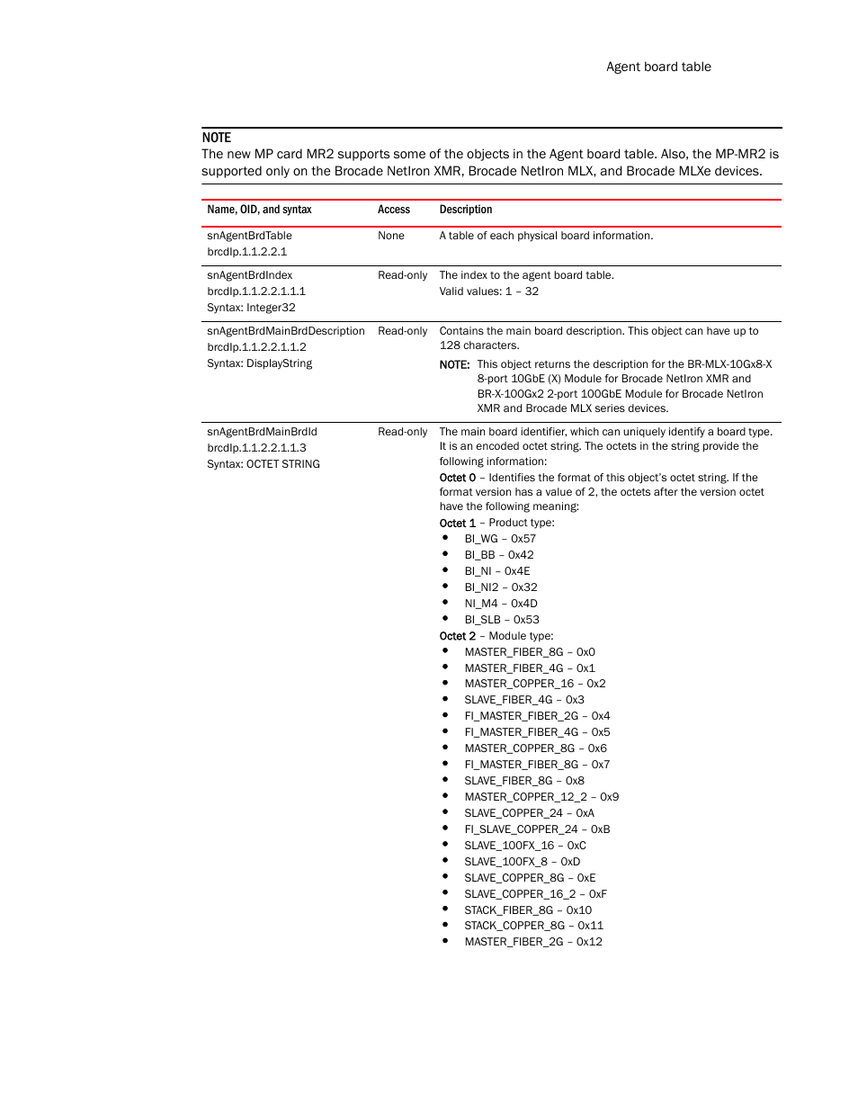 Snagentbrdtable, Snagentbrdindex, Snagentbrdmainbrddescription | Snagentbrdmainbrdid | Brocade Unified IP MIB Reference (Supporting FastIron Release 07.5.00) User Manual | Page 175 / 768