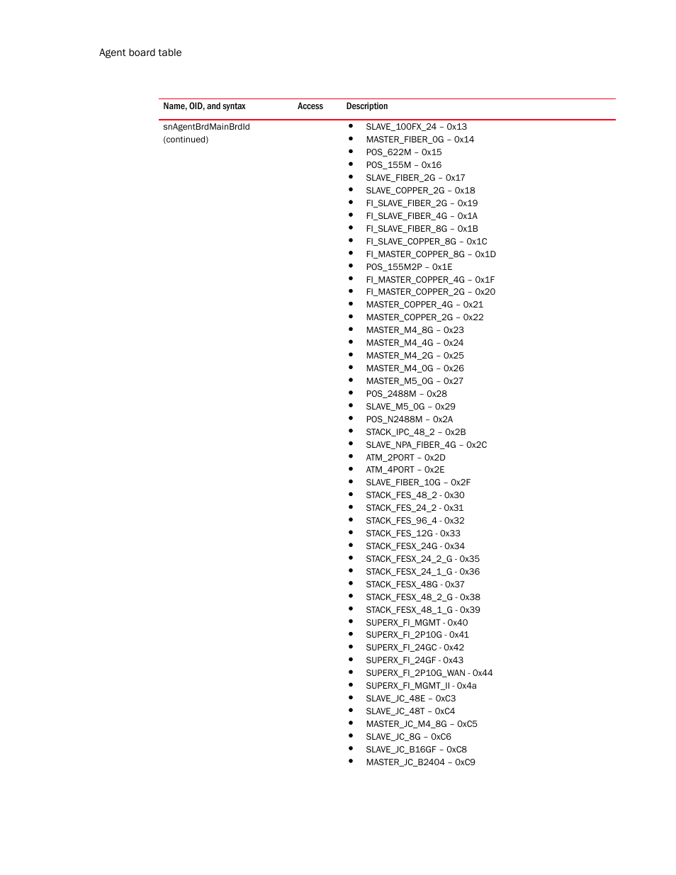 Brocade Unified IP MIB Reference (Supporting FastIron Release 07.5.00) User Manual | Page 176 / 768